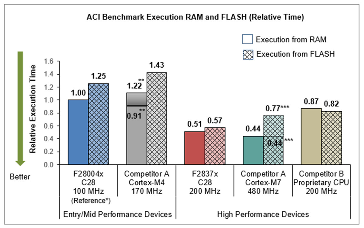 ACI 电机控制基准测试执行(相对周期和相对时间) GUID-20210325-CA0I-XXG2-DQN3-1HKFLSLVT7K0-low.png