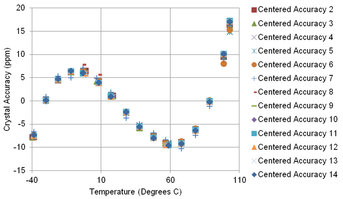  去除频率与温度曲线的偏移