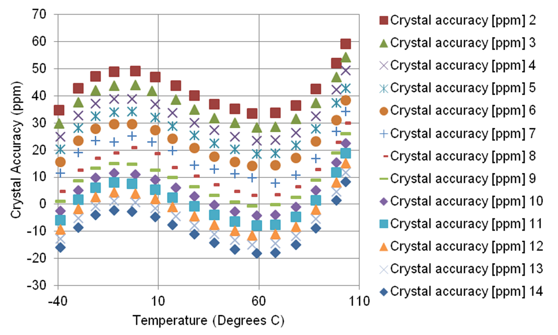  在 13 个很接近的负载电容值条件下，高频晶体的频率与温度曲线