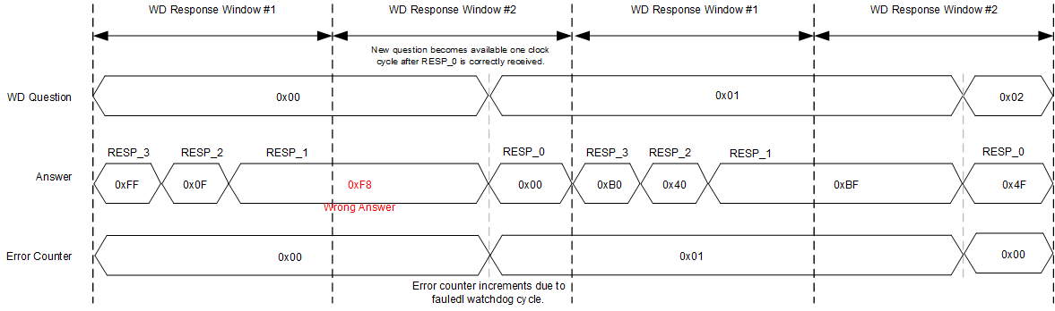 错误响应导致出现故障周期的示例 GUID-20210527-CA0I-BZ2K-DDRR-R7DMCCFTDTM6-low.gif