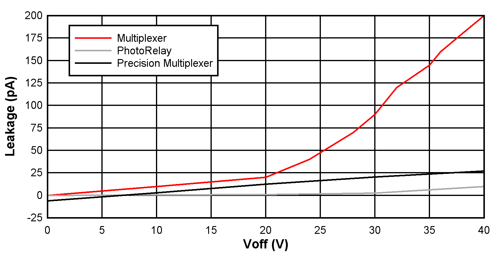  光继电器、传统多路复用器和 TI 的扁平 Ron 多路复用器的关断漏电流