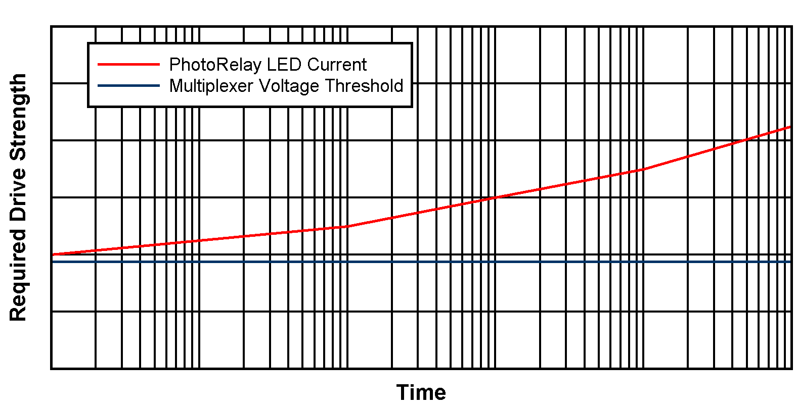  随时间变化所需的驱动强度