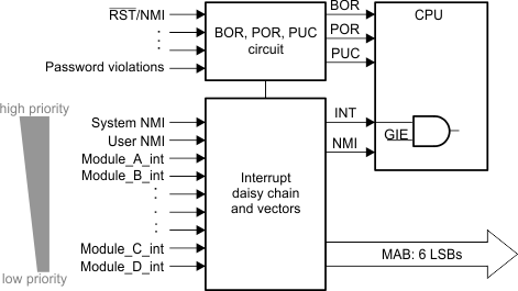  MSP430 事件和中断处理
