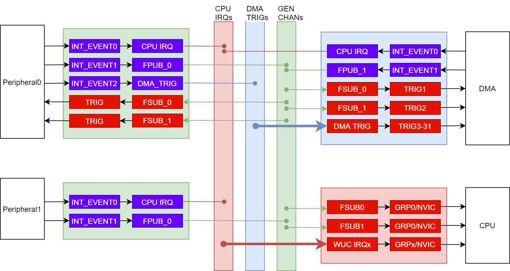  MSPM0 事件和中断处理