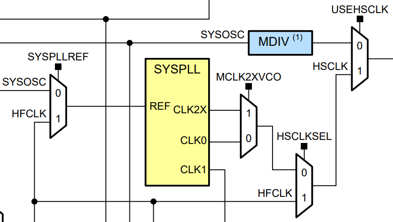  MSPM0G SYSPLL 电路