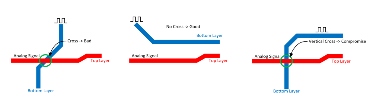  模拟和高频信号的错误和正确交叉布线