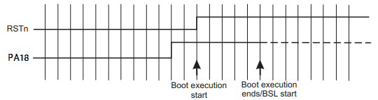  配置的 GPIO 引脚上的 BSL 进入序列