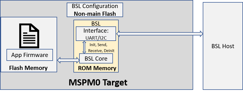  基于 ROM 的 BSL 结构