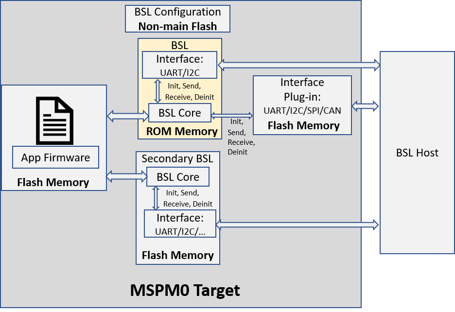  MSPM0 中的 BSL 结构