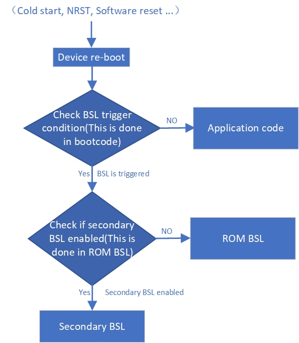  辅助 BSL 执行流程