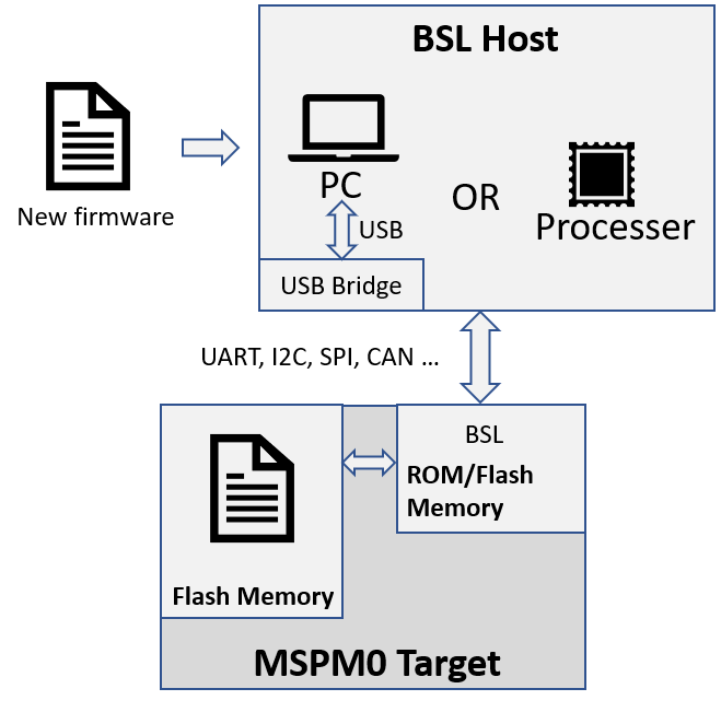  通过 BSL 实现的固件更新结构