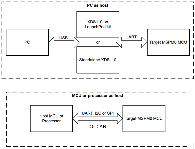  BSL 固件更新系统方框图