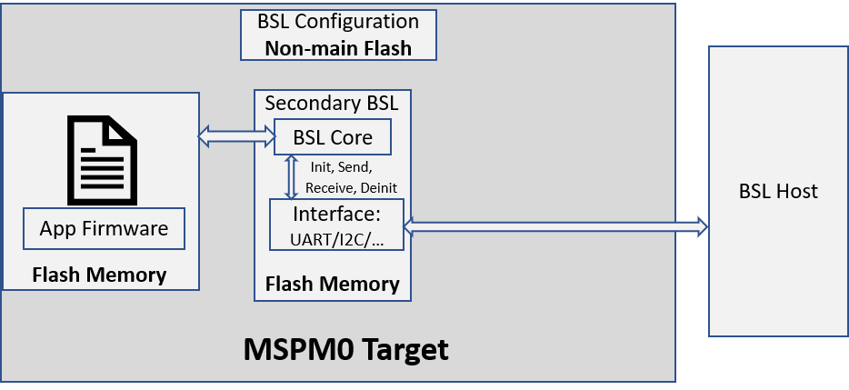  基于闪存的辅助 BSL 结构