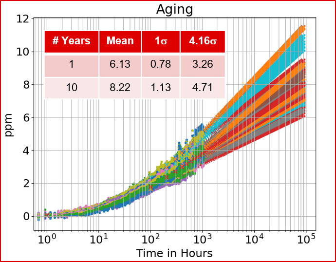 LMK6P LMK6D LMK6C LMK6C 单端 BAW 振荡器老化