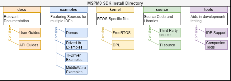  MSPM0-SDK 结构