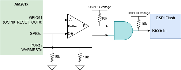  使用缓冲后的 GPIO61 和 PORz、WARMRESETn 来复位 OSPI 闪存