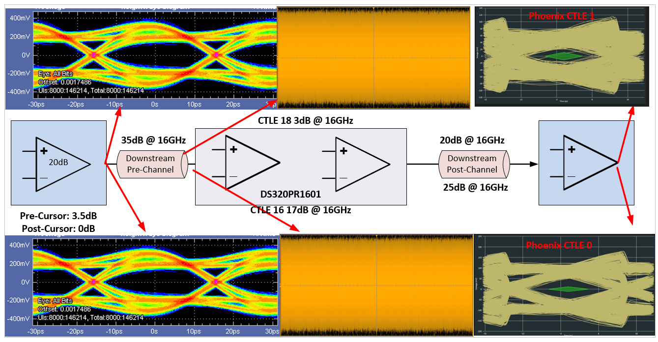  具有 35dB 前置通道损耗、20dB 至 25dB 后置通道损耗的 PCIe 链路分析示例