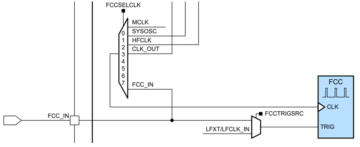  MSPM0C1105 和 MSPM0C1106 系列频率时钟计数器方框图