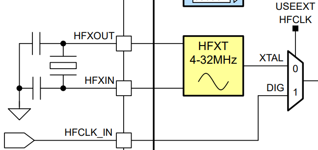  MSPM0C1105 和 MSPM0C1106 HFXT 电路