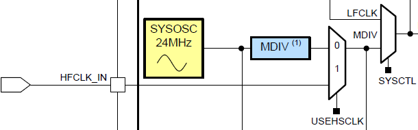  MSPM0C1103 和 MSPM0C1104 外部时钟输入 HFCLK_IN