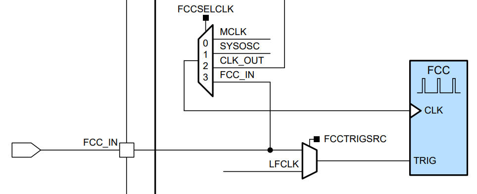  MSPM0C1103 和 MSPM0C1104 系列频率时钟计数器方框图