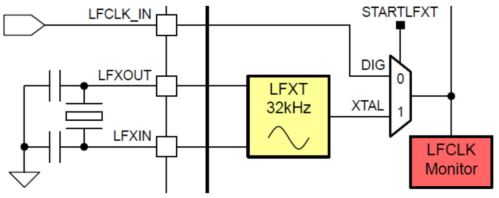  MSPM0C1105 和 MSPM0C1106 LFXT 电路