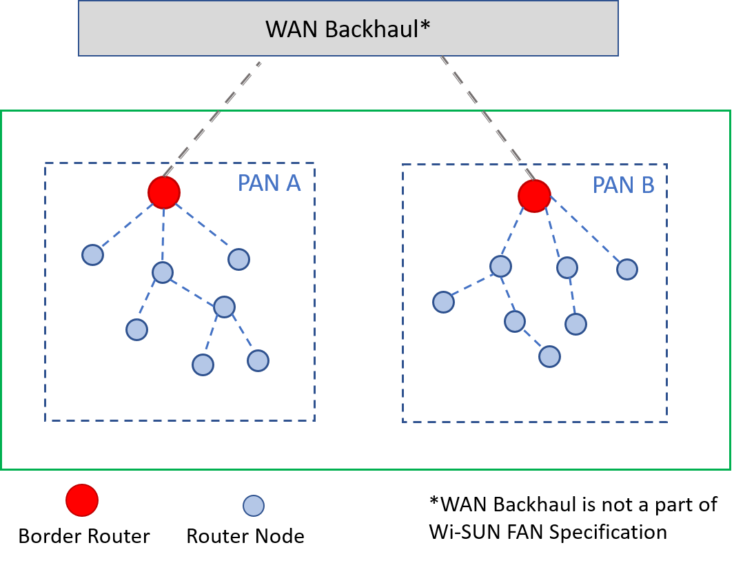  由两个 PAN 组成的 Wi-SUN 网络拓扑