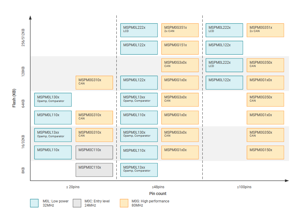  MSPM0C、MSPM0L 和 MSPM0G 产品系列