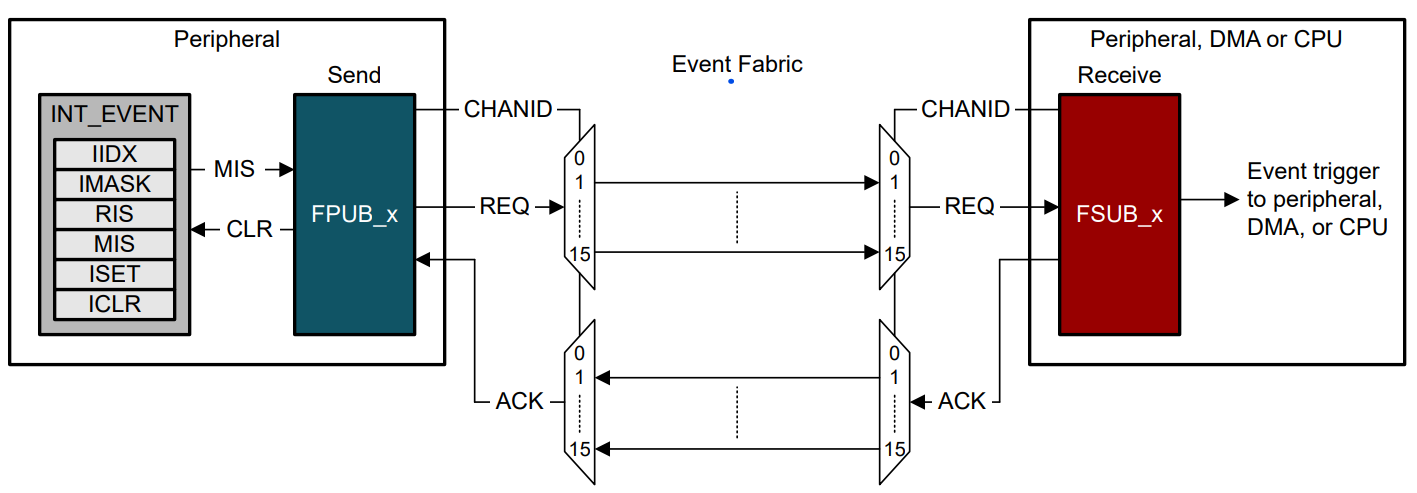 通用事件路由 通用事件路由