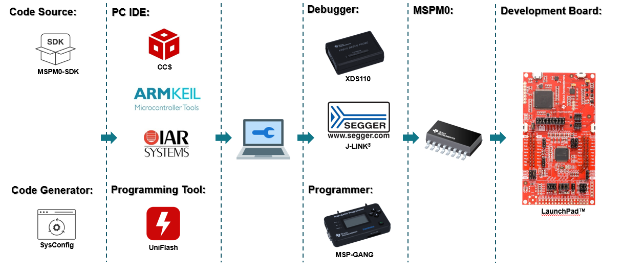  MSPM0 生态系统概览