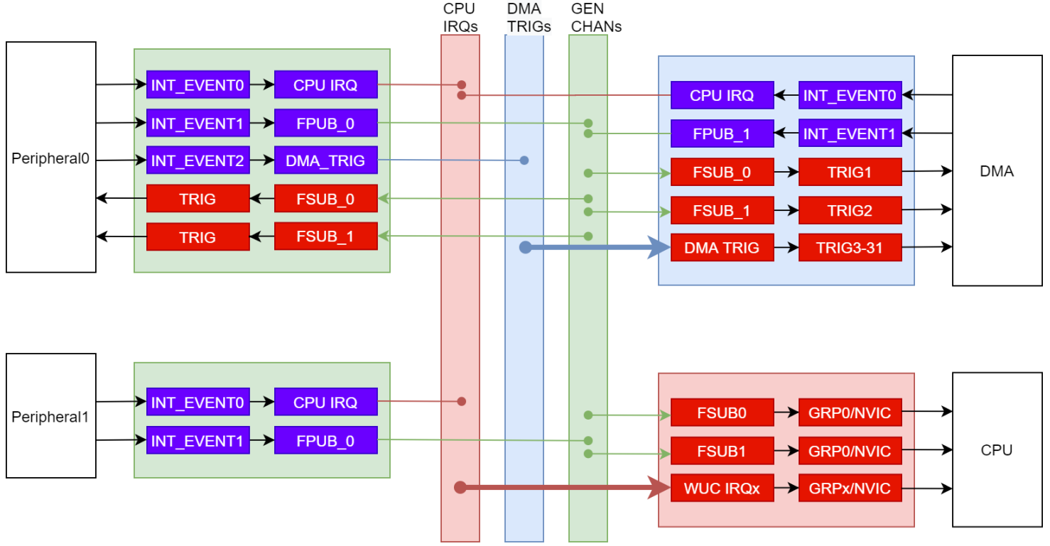  MSPM0 事件和中断处理