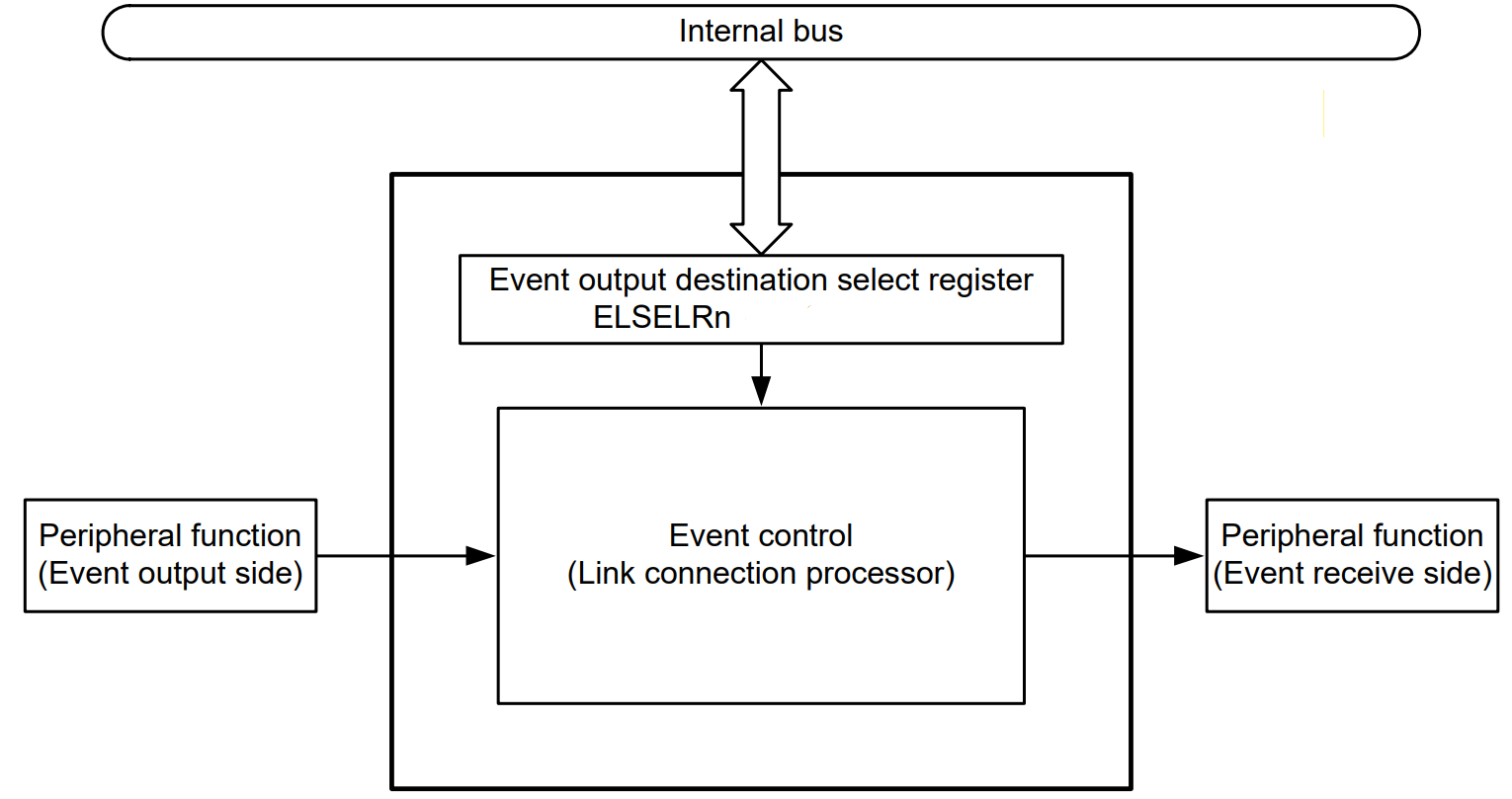  RL78 事件链接控制器