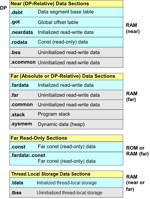  数据段和数据区段（典型值）