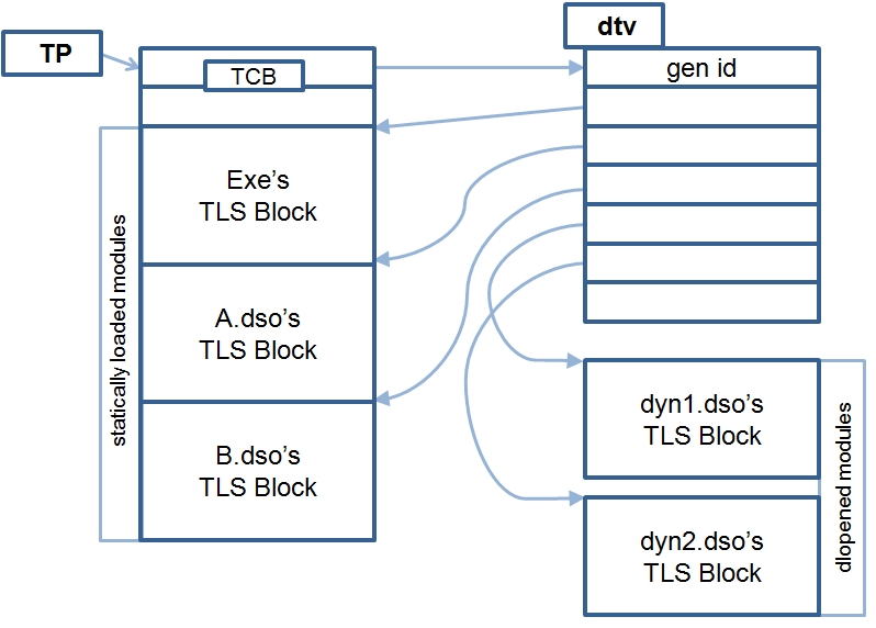  C6x Linux TLS 运行时表示法