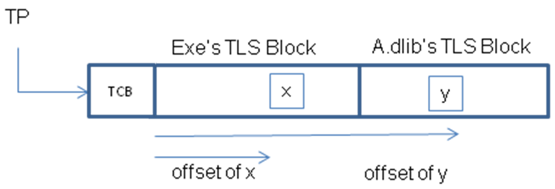  裸机默认 TLS 运行时表示