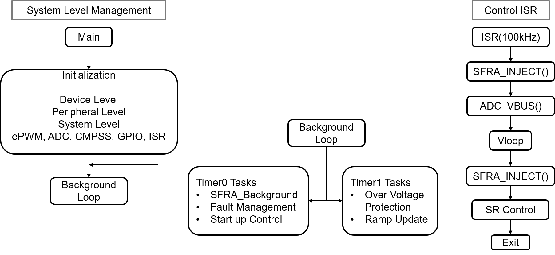 TIDM-02009 软件方框图