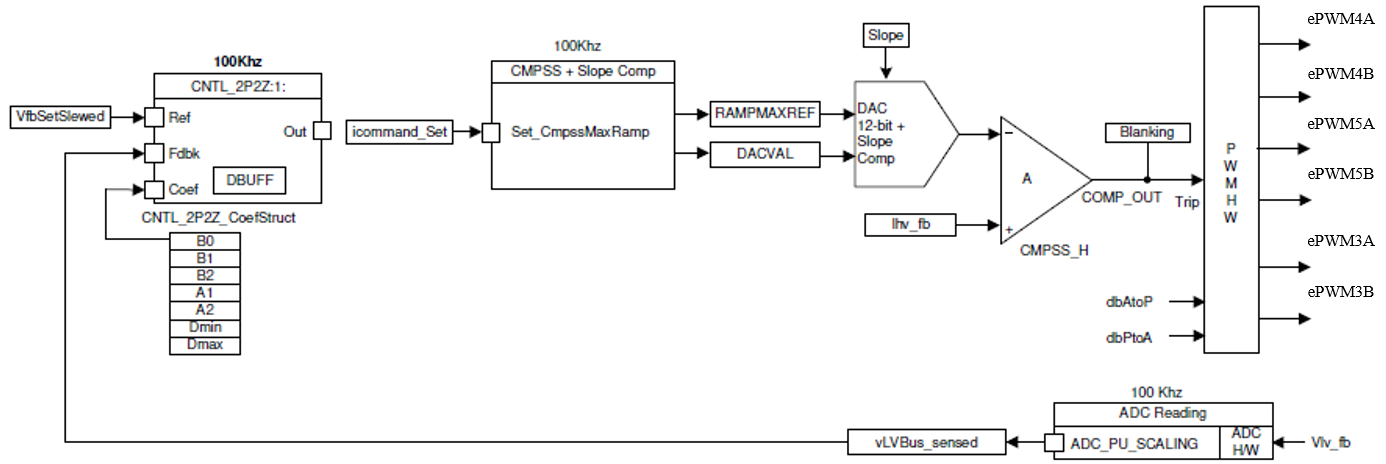 TIDM-02009 实验 3 软件方框图