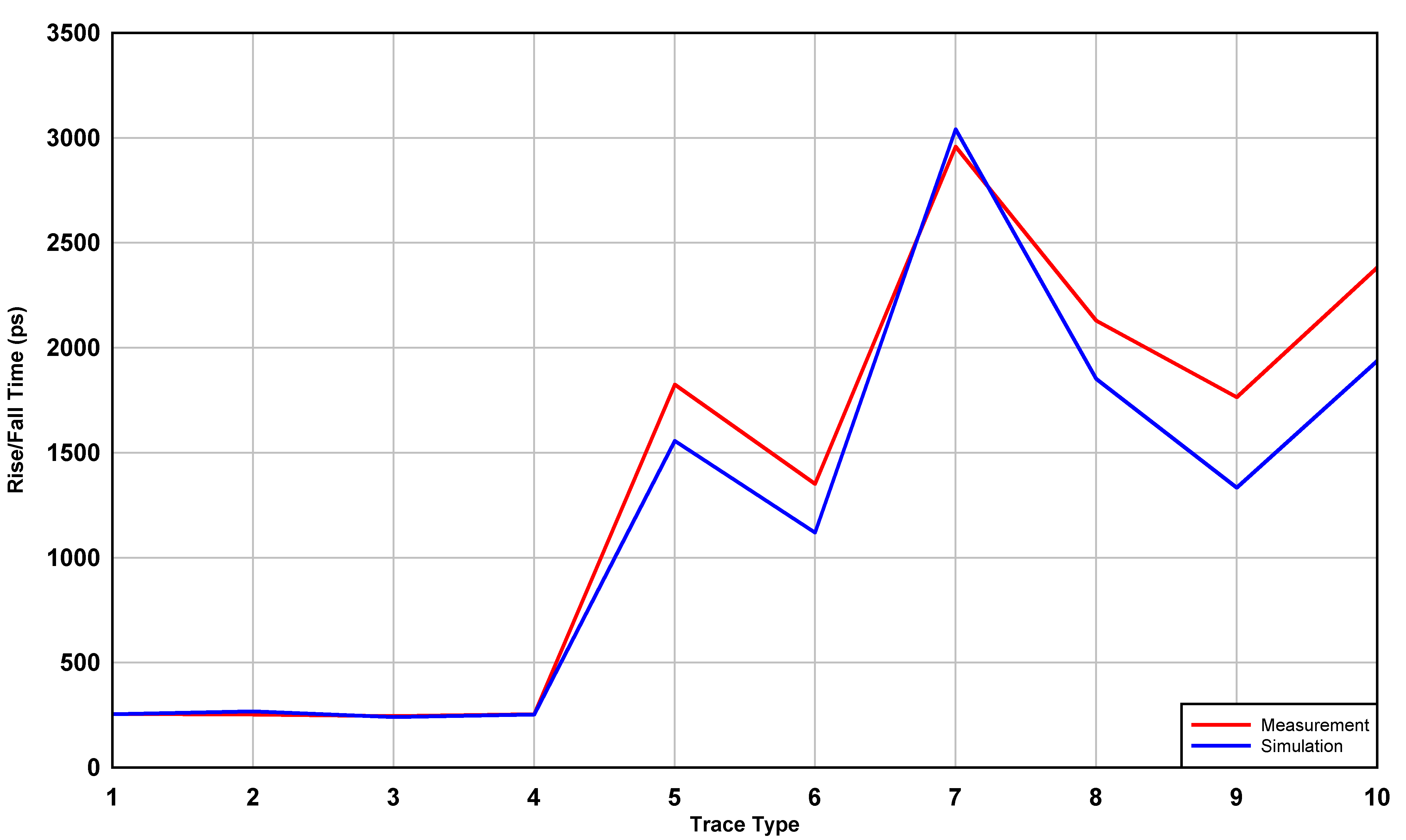  仿真与测量：多负载板上，不同布线拓扑的平均上升或下降时间结果