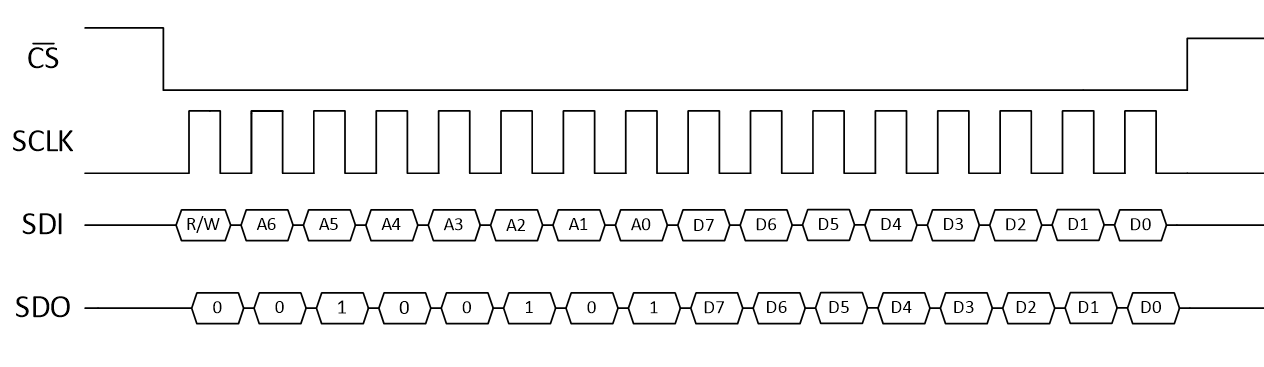  SPI 地址模式信号
