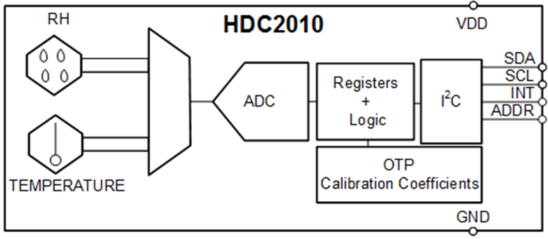  HDC2010 功能方框图