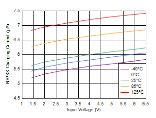 TPS7A20, TPS7A21, TPS7A13, TPS7A14, TPS7A49, TPS7A91, TPS7A92, TLV702, TLV703, TLV755P, TPS7A52, TPS7A53, TPS7A53B, TPS7A54, TPS7A83A, TPS7A84A, TPS7A85A, TPS7A57, TPS7A94, TPS7A96, TPS7H1111-SP, TPS74401, TPS7A74, TPS74701, TPS74801, TPS74901 快速充电电流与输入电压之间的关系