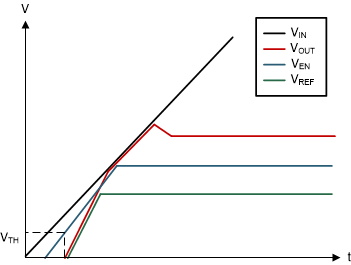 TPS7A20, TPS7A21, TPS7A13, TPS7A14, TPS7A49, TPS7A91, TPS7A92, TLV702, TLV703, TLV755P, TPS7A52, TPS7A53, TPS7A53B, TPS7A54, TPS7A83A, TPS7A84A, TPS7A85A, TPS7A57, TPS7A94, TPS7A96, TPS7H1111-SP, TPS74401, TPS7A74, TPS74701, TPS74801, TPS74901 启动时出现过冲