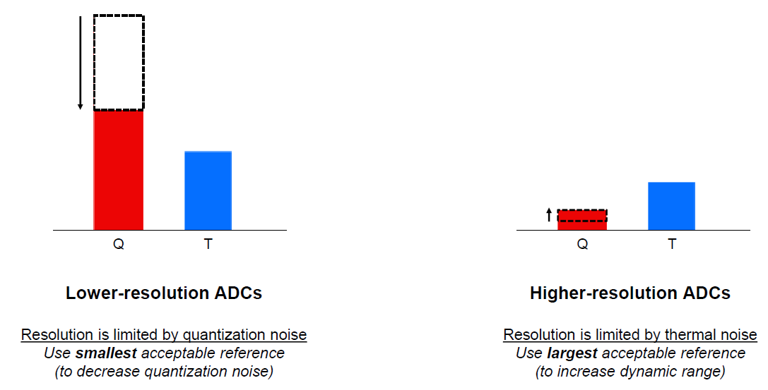  具有不同分辨率的 ADC 的量化噪声和热噪声