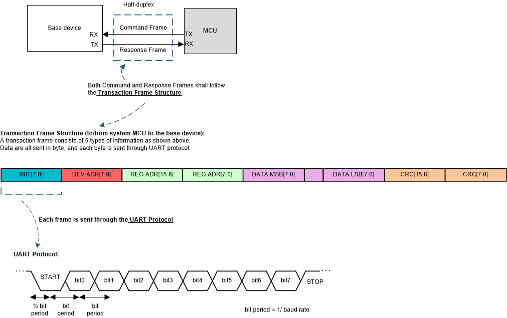  与主机的 UART 通信