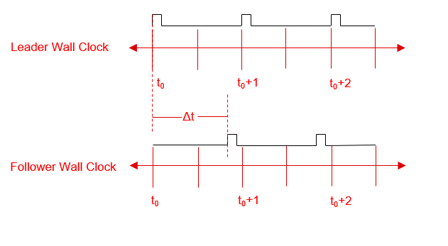  两个时钟间的延迟偏移