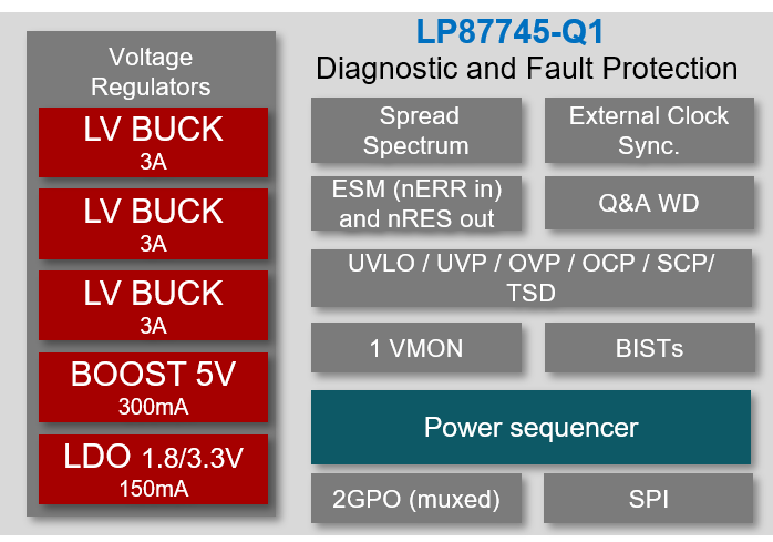  LP87745-Q1 方框图