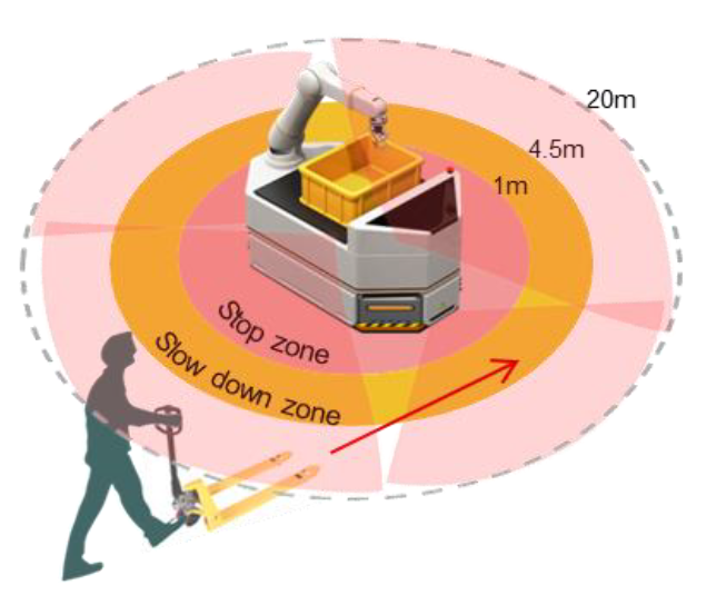  移动机器人（安全人员存在检测）
