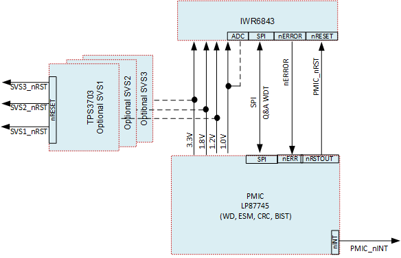  电源和外部测试设备 (TE)