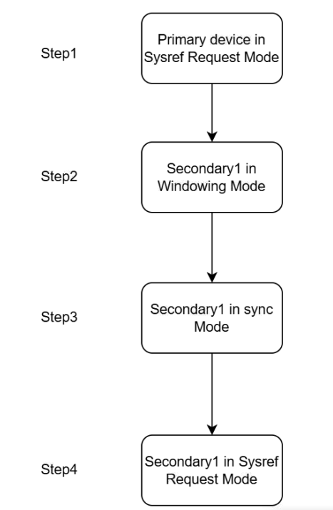  LMX1205 多点电路板上的事件序列