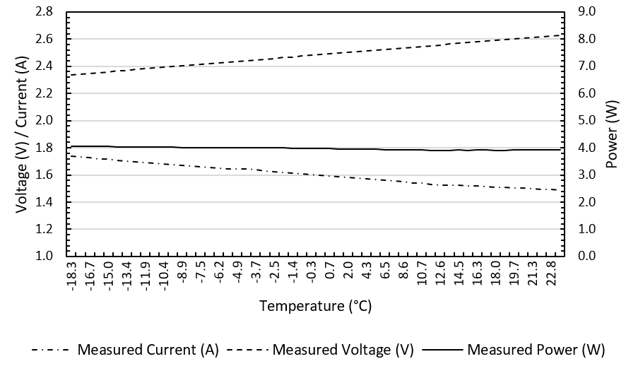  -18°C 至 +23°C 温度范围内测得的电流、电压和功率